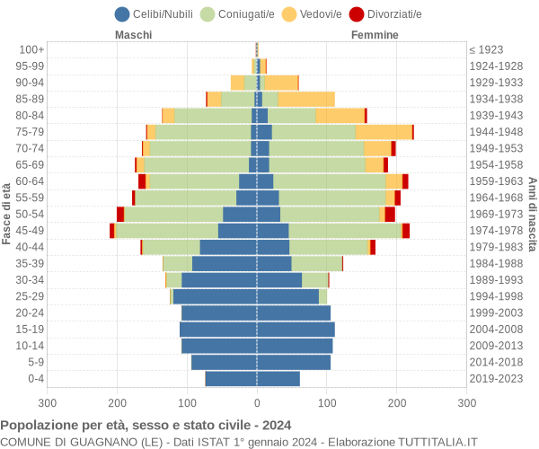 Grafico Popolazione per età, sesso e stato civile Comune di Guagnano (LE)