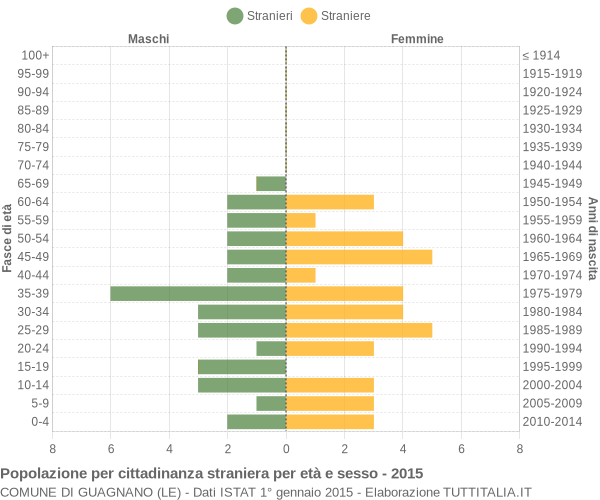 Grafico cittadini stranieri - Guagnano 2015