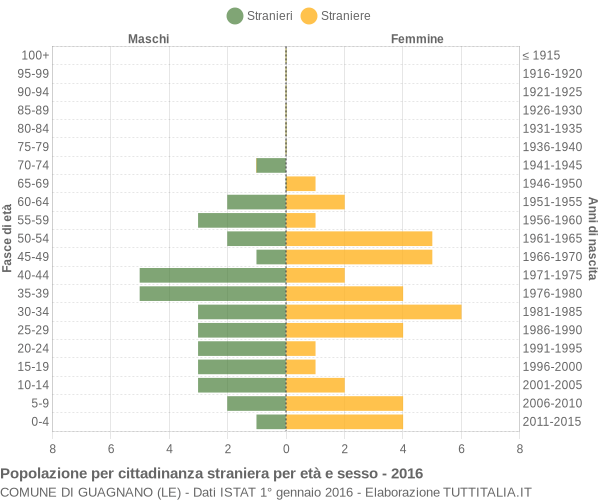 Grafico cittadini stranieri - Guagnano 2016