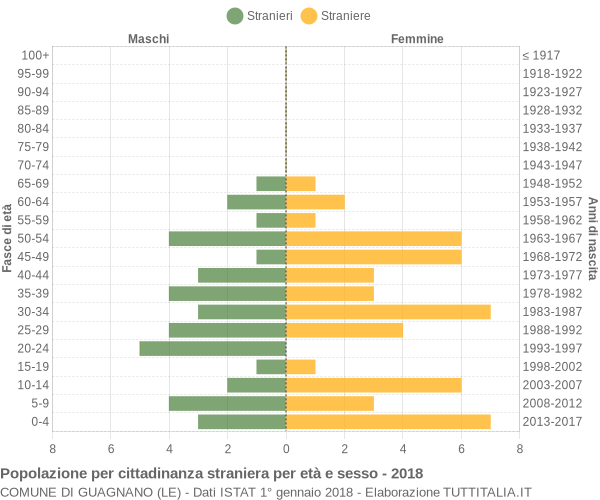 Grafico cittadini stranieri - Guagnano 2018