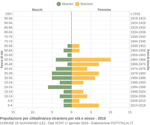 Grafico cittadini stranieri - Guagnano 2019