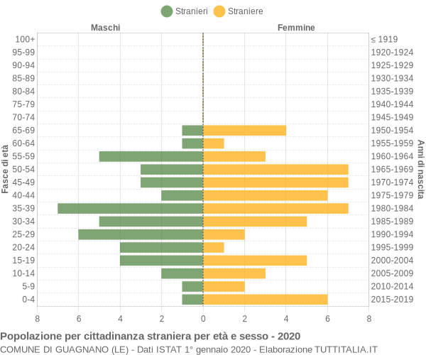 Grafico cittadini stranieri - Guagnano 2020