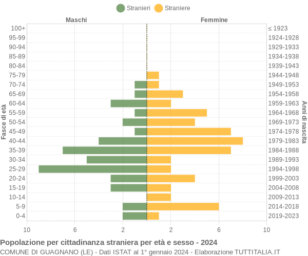 Grafico cittadini stranieri - Guagnano 2024