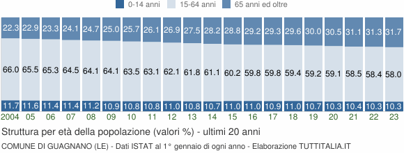 Grafico struttura della popolazione Comune di Guagnano (LE)
