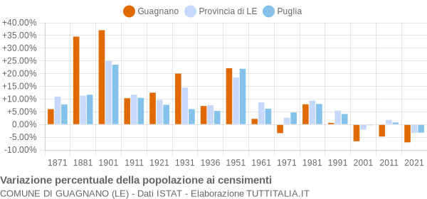 Grafico variazione percentuale della popolazione Comune di Guagnano (LE)