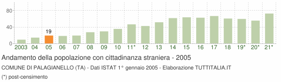 Grafico andamento popolazione stranieri Comune di Palagianello (TA)