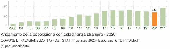 Grafico andamento popolazione stranieri Comune di Palagianello (TA)