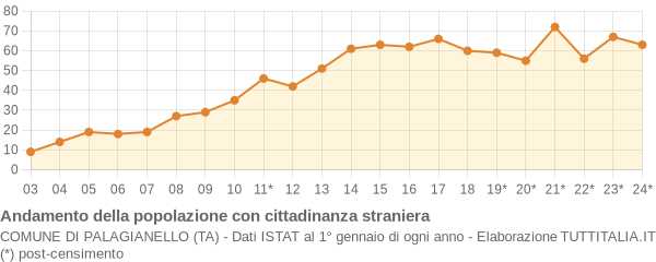 Andamento popolazione stranieri Comune di Palagianello (TA)