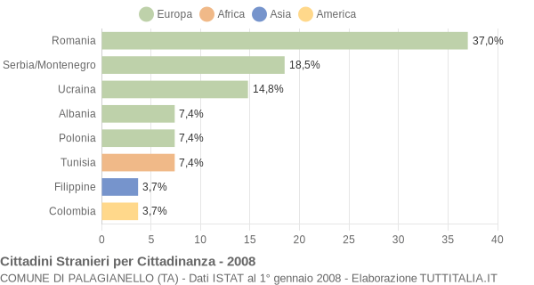 Grafico cittadinanza stranieri - Palagianello 2008