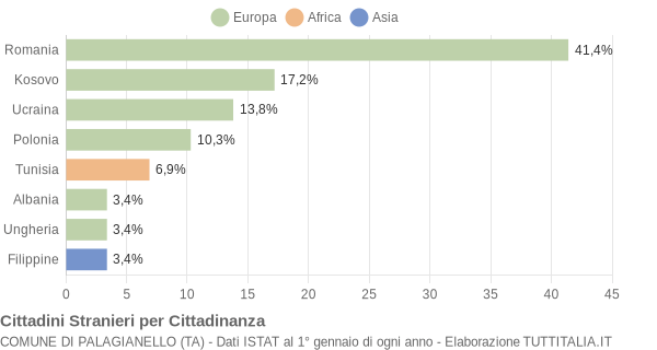 Grafico cittadinanza stranieri - Palagianello 2009