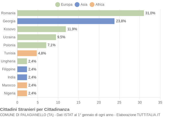 Grafico cittadinanza stranieri - Palagianello 2012