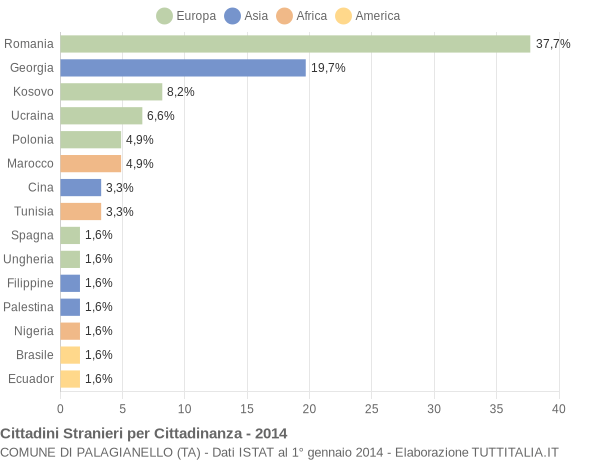 Grafico cittadinanza stranieri - Palagianello 2014