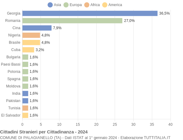 Grafico cittadinanza stranieri - Palagianello 2024