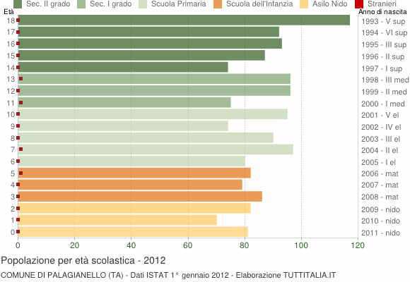 Grafico Popolazione in età scolastica - Palagianello 2012