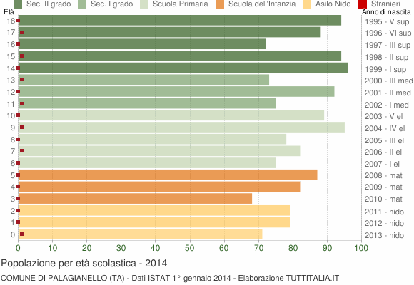 Grafico Popolazione in età scolastica - Palagianello 2014