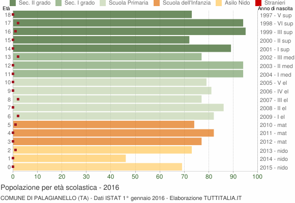 Grafico Popolazione in età scolastica - Palagianello 2016