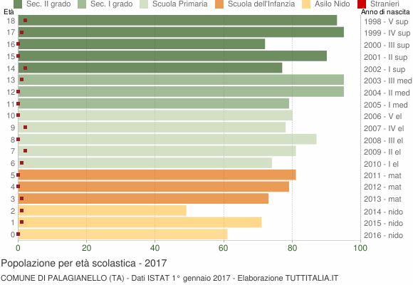 Grafico Popolazione in età scolastica - Palagianello 2017