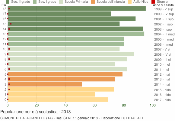 Grafico Popolazione in età scolastica - Palagianello 2018