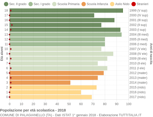 Grafico Popolazione in età scolastica - Palagianello 2018