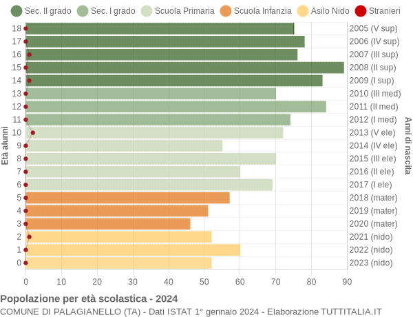 Grafico Popolazione in età scolastica - Palagianello 2024