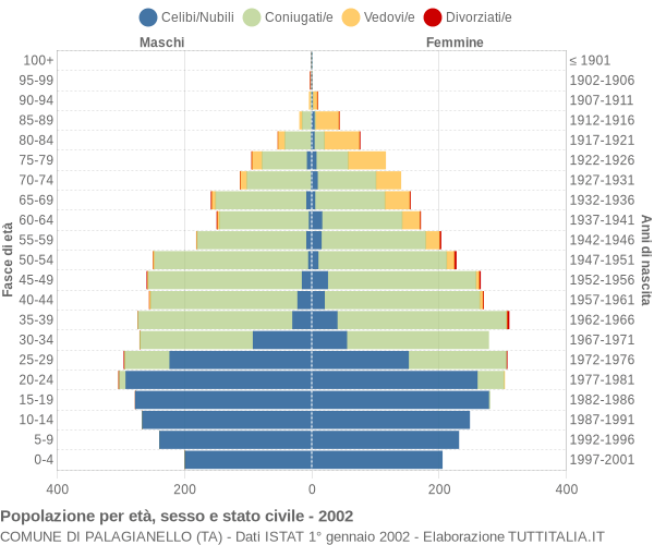 Grafico Popolazione per età, sesso e stato civile Comune di Palagianello (TA)