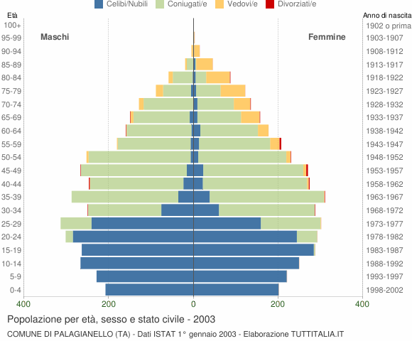 Grafico Popolazione per età, sesso e stato civile Comune di Palagianello (TA)