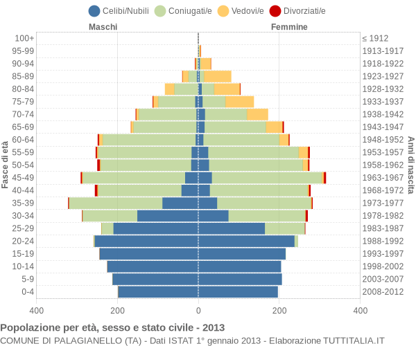 Grafico Popolazione per età, sesso e stato civile Comune di Palagianello (TA)