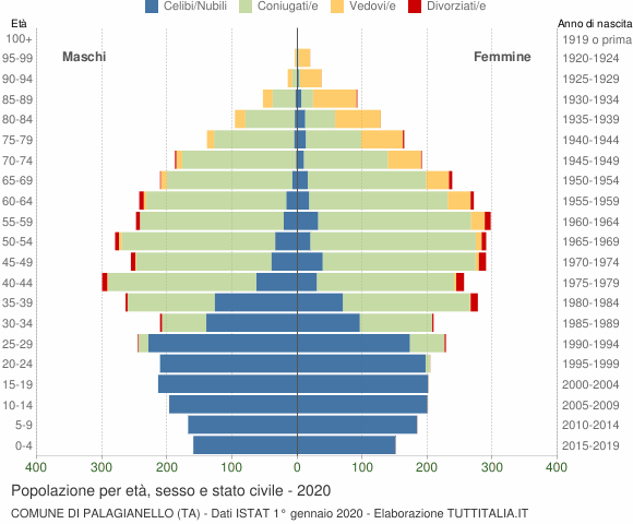 Grafico Popolazione per età, sesso e stato civile Comune di Palagianello (TA)