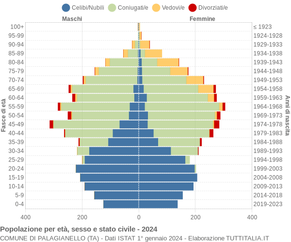 Grafico Popolazione per età, sesso e stato civile Comune di Palagianello (TA)