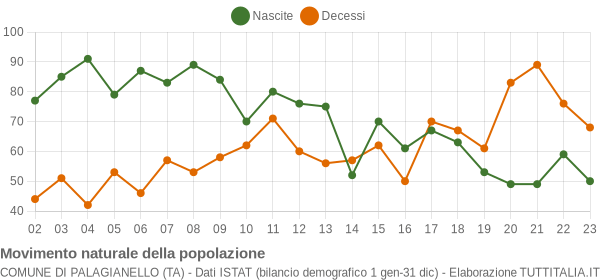 Grafico movimento naturale della popolazione Comune di Palagianello (TA)