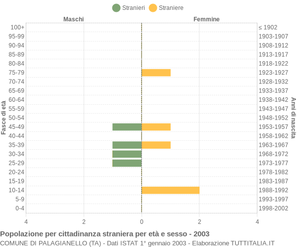 Grafico cittadini stranieri - Palagianello 2003