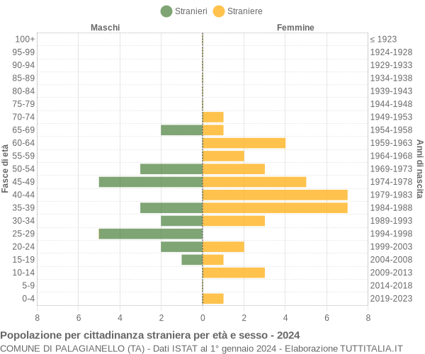 Grafico cittadini stranieri - Palagianello 2024