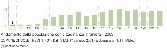 Grafico andamento popolazione stranieri Comune di Isole Tremiti (FG)