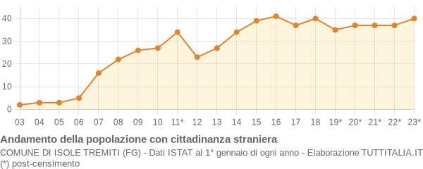 Andamento popolazione stranieri Comune di Isole Tremiti (FG)