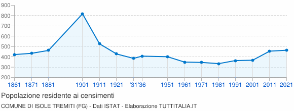 Grafico andamento storico popolazione Comune di Isole Tremiti (FG)