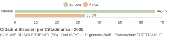 Grafico cittadinanza stranieri - Isole Tremiti 2005