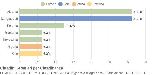 Grafico cittadinanza stranieri - Isole Tremiti 2007