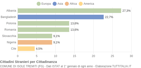 Grafico cittadinanza stranieri - Isole Tremiti 2008