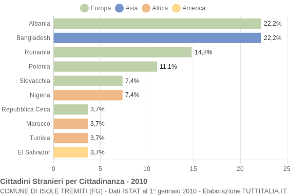 Grafico cittadinanza stranieri - Isole Tremiti 2010
