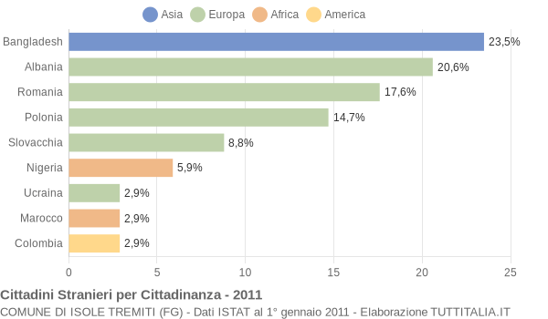Grafico cittadinanza stranieri - Isole Tremiti 2011