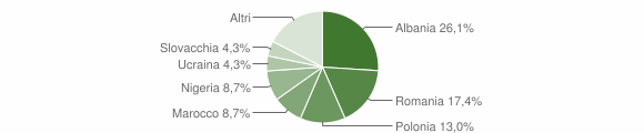 Grafico cittadinanza stranieri - Isole Tremiti 2012
