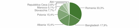 Grafico cittadinanza stranieri - Isole Tremiti 2015