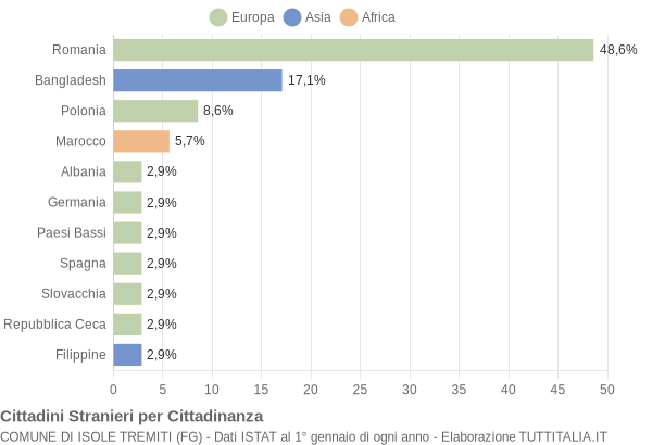 Grafico cittadinanza stranieri - Isole Tremiti 2019