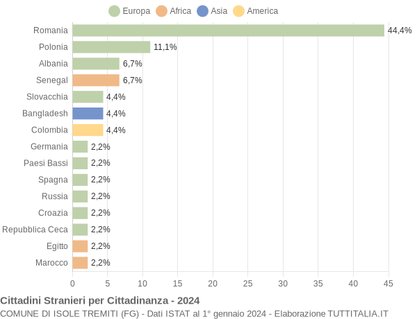 Grafico cittadinanza stranieri - Isole Tremiti 2024