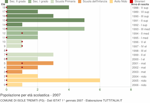 Grafico Popolazione in età scolastica - Isole Tremiti 2007