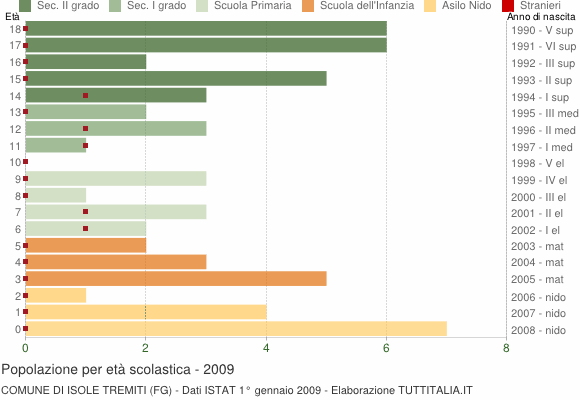 Grafico Popolazione in età scolastica - Isole Tremiti 2009