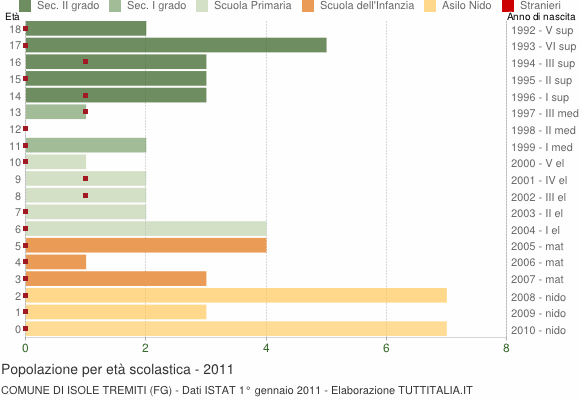 Grafico Popolazione in età scolastica - Isole Tremiti 2011