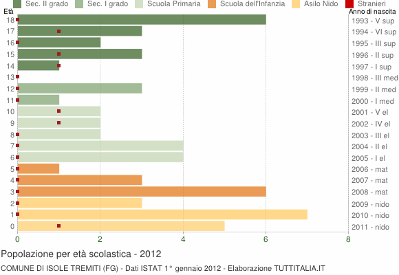 Grafico Popolazione in età scolastica - Isole Tremiti 2012