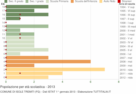 Grafico Popolazione in età scolastica - Isole Tremiti 2013