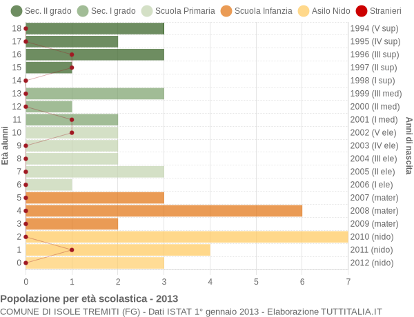 Grafico Popolazione in età scolastica - Isole Tremiti 2013